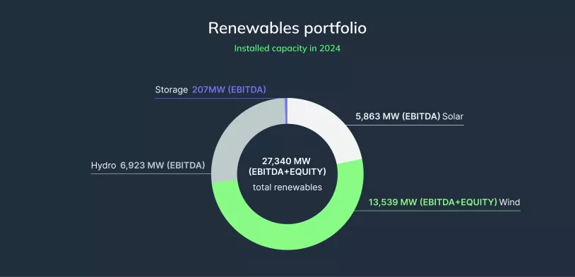 renewables portfolio 2024 chart: storage 207mw (ebitda), solar 5863mw (ebitda), hydro 6923mw (ebitda), wind 13539mw (ebitda+equity) = total renewables: 27,340mw (ebitda+equity)